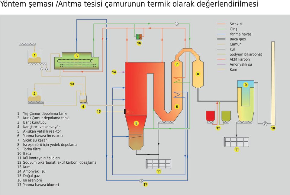 konveyör 5 Akışkan yataklı reaktör 6 Yanma havası ön ısıtıcısı 7 Sıcak su kazanı 8 Isı eşanjörü için yedek depolama 9 Torba filtre 10