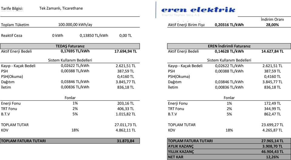 627,84 TL Sistem Kullanım Bedelleri Sistem Kullanım Bedelleri Kayıp Kaçak Bedeli 0,02622 TL/kWh 2.621,51 TL Kayıp Kaçak Bedeli 0,02622 TL/kWh 2.