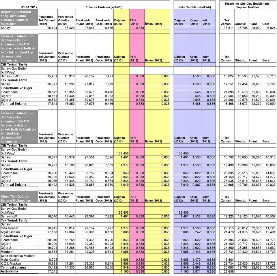 (kr/kwh) Puant Gece PSH İletim Nakil Tarifeleri (kr/kwh) Kayıp İletim Tüketiciler için (Güç Bedeli hariç) Toplam Tarifeler Zamanlı Gündüz Puant Gece Guc Bedeli (kr/kw/ay) # (KWh) 15,401 15,310 26,152
