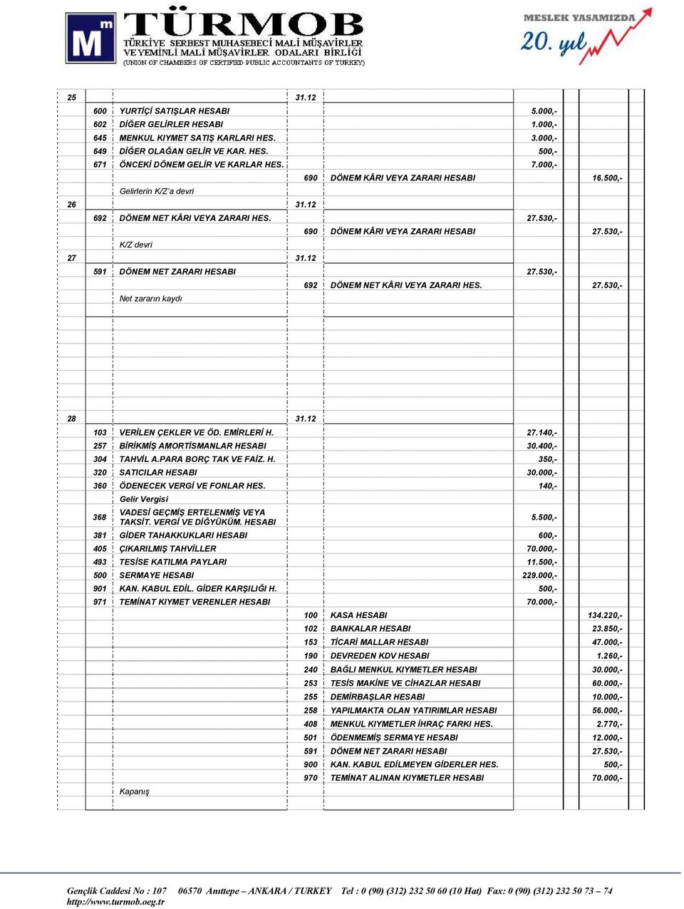 12 591 DÖNEM NET ZARARI HESABI 27.530,- 692 DÖNEM NET KÂRI VEYA ZARARI HES. 27.530,- Net zararın kaydı 28 31.12 103 VERİLEN ÇEKLER VE ÖD. EMİRLERİ H. 27.140,- 257 BİRİKMİŞ AMORTİSMANLAR HESABI 30.