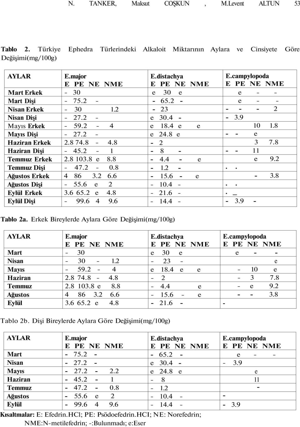 Erkek Temmuz Dişi Ağustos Erkek Ağustos Dişi Eylül Erkek Eylül Dişi E.major - 30-75.2 - - 30 1.2-27.2 - - 59.2-4 - 27.2-2.8 74.8-4.8-45.2-1 2.8 103.8 e 8.8-47.2-0.8 4 86 3.2 6.6-55.6 e 2 3.6 65.2 e 4.