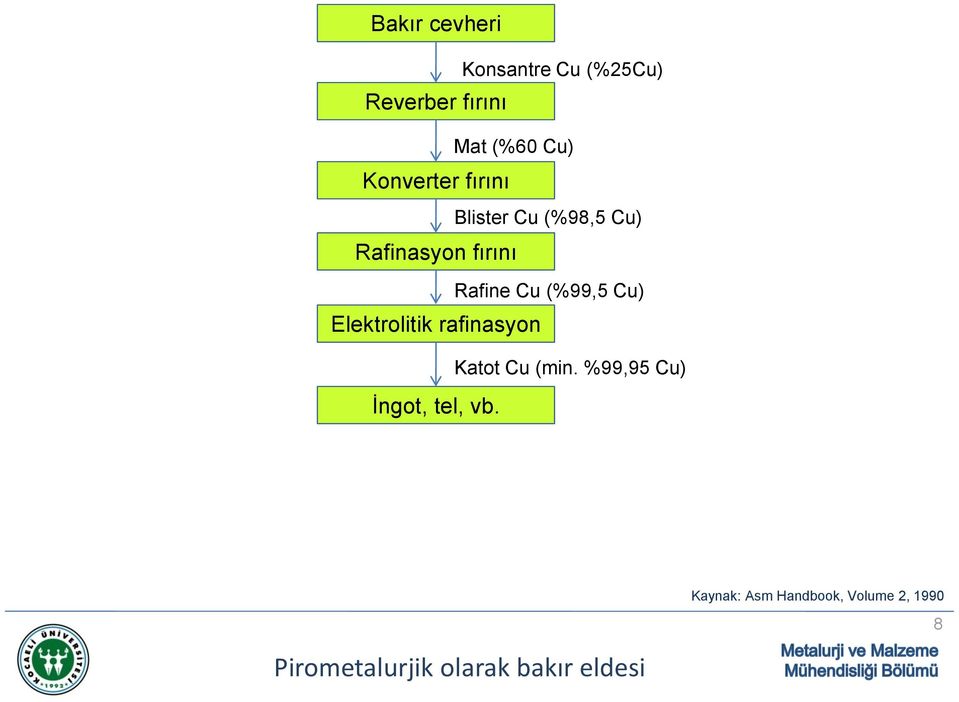 (%99,5 Cu) Elektrolitik rafinasyon Katot Cu (min.