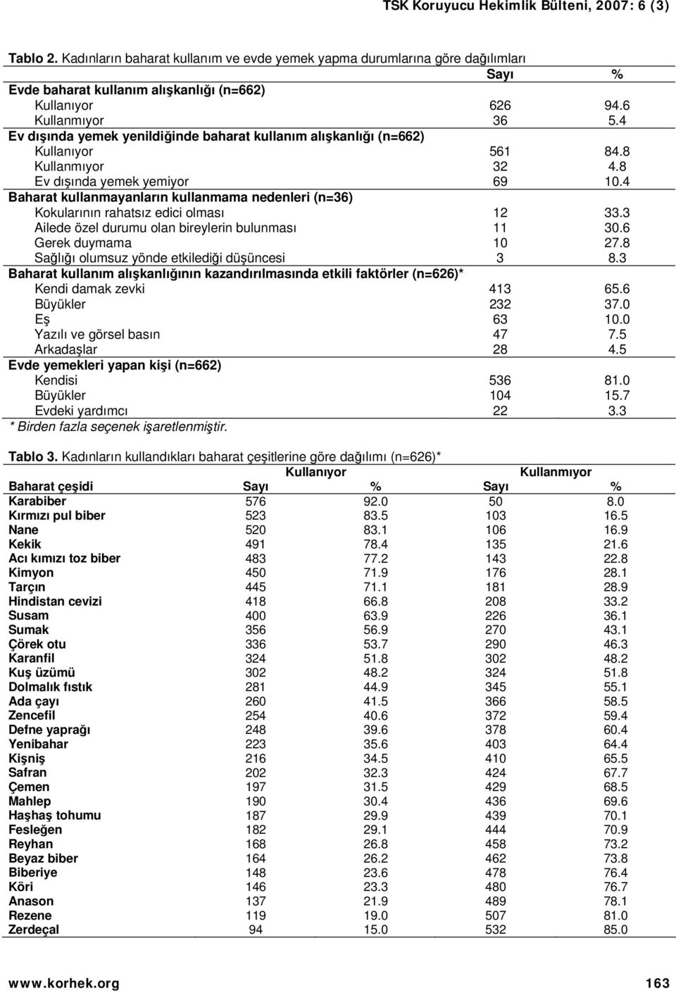 4 Baharat kullanmayanların kullanmama nedenleri (n=36) Kokularının rahatsız edici olması 12 33.3 Ailede özel durumu olan bireylerin bulunması 11 30.6 Gerek duymama 10 27.