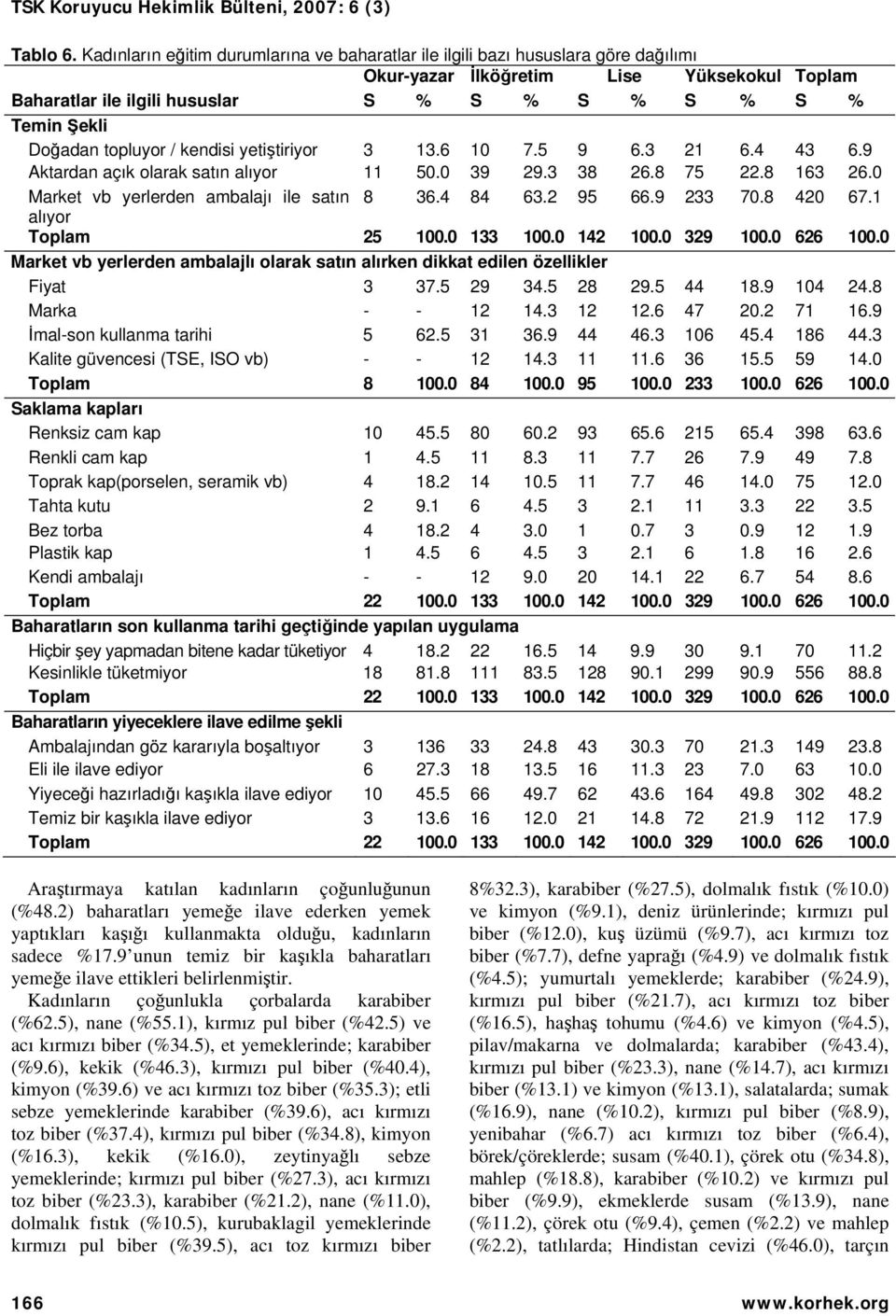 topluyor / kendisi yetiştiriyor 3 13.6 10 7.5 9 6.3 21 6.4 43 6.9 Aktardan açık olarak satın alıyor 11 50.0 39 29.3 38 26.8 75 22.8 163 26.0 Market vb yerlerden ambalajı ile satın 8 36.4 84 63.