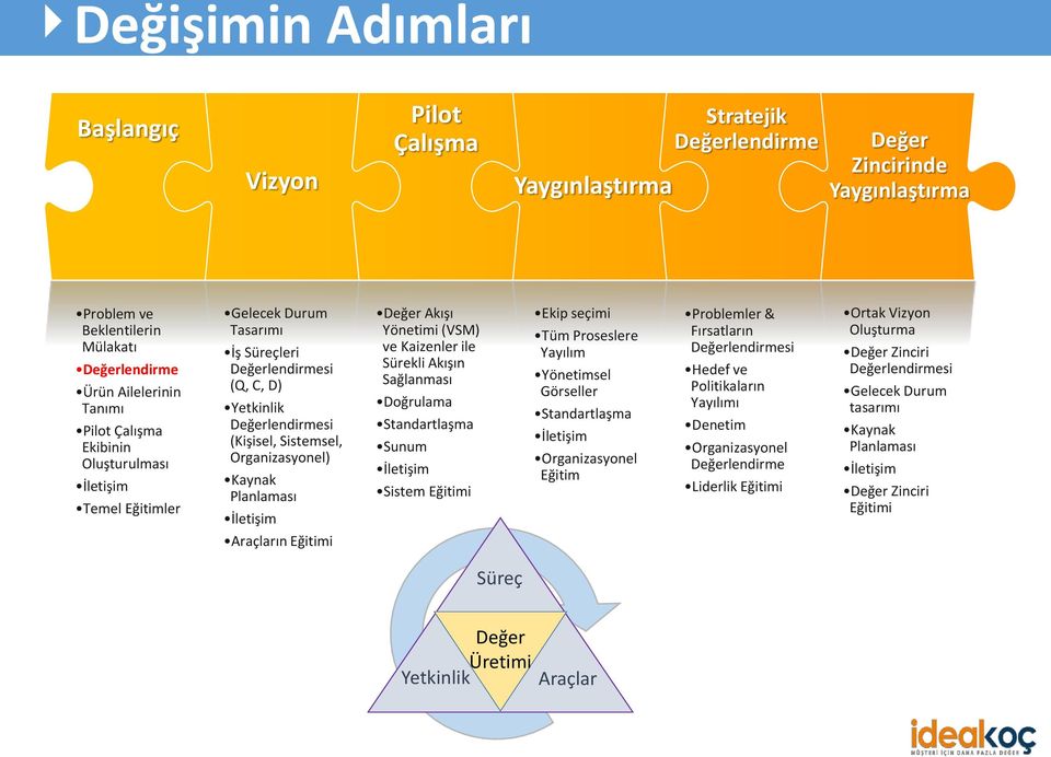 İletişim Araçların Eğitimi Değer Akışı Yönetimi (VSM) ve Kaizenler ile Sürekli Akışın Sağlanması Doğrulama Standartlaşma Sunum İletişim Sistem Eğitimi Ekip seçimi Tüm Proseslere Yayılım Yönetimsel