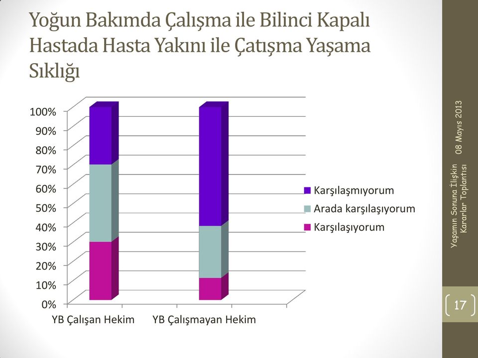 80% 70% 60% Karşılaşmıyorum 50% Arada karşılaşıyorum 40%