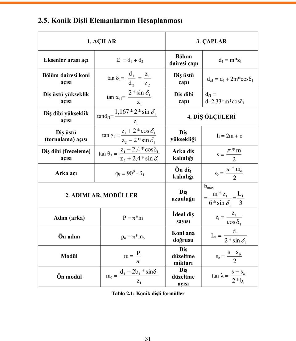 = DiĢ üstü d çapı *sin DiĢ dibi,67 * *sin tan f = tan = tan = *cos *sin,4 * cosδ,4 *sin Arka açı = 90 0 - çapı DiĢ yüksekliği Arka diģ kalınlığı Ön diģ kalınlığı d = m* d a = d + m*cos d f = d