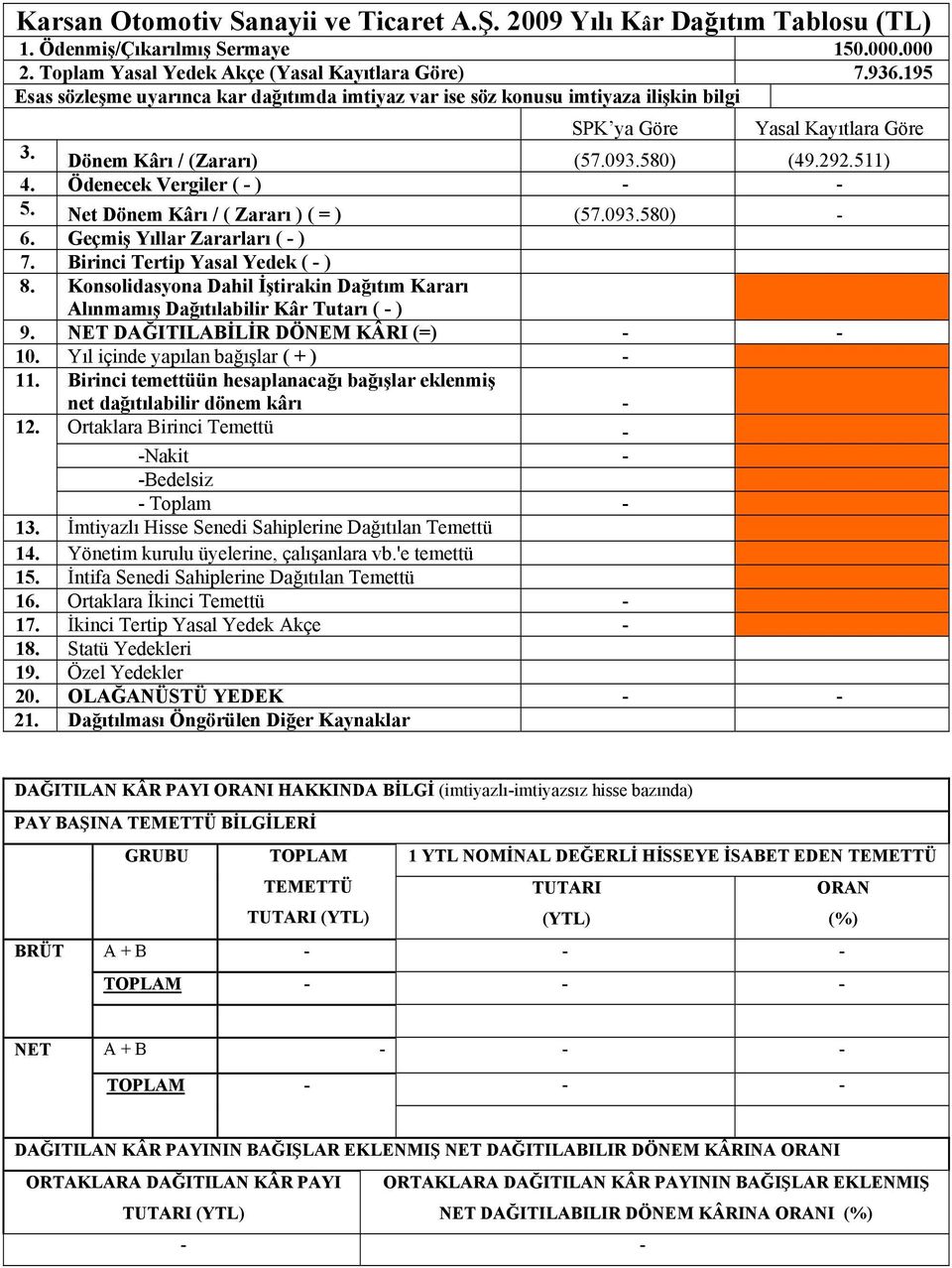 Ödenecek Vergiler ( - ) - - 5. Net Dönem Kârı / ( Zararı ) ( = ) (57.093.580) - 6. Geçmiş Yıllar Zararları ( - ) 7. Birinci Tertip Yasal Yedek ( - ) 8.