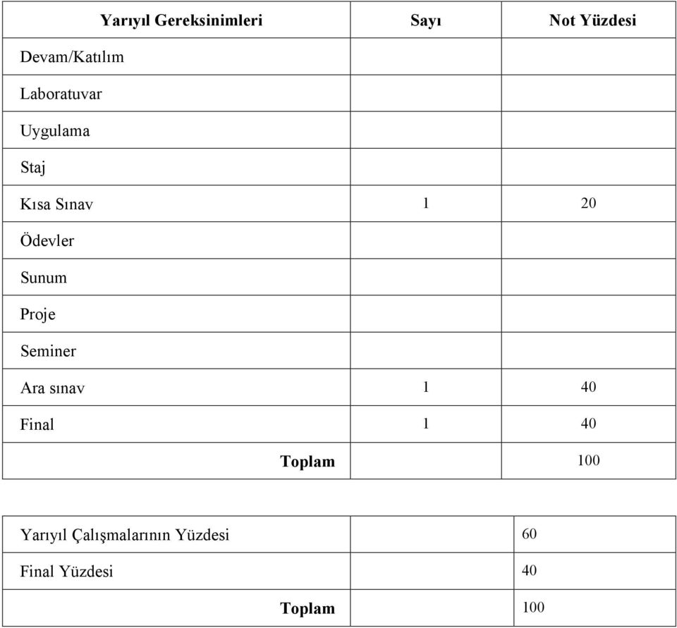 Proje Seminer Ara sınav 1 40 Final 1 40 Toplam 100