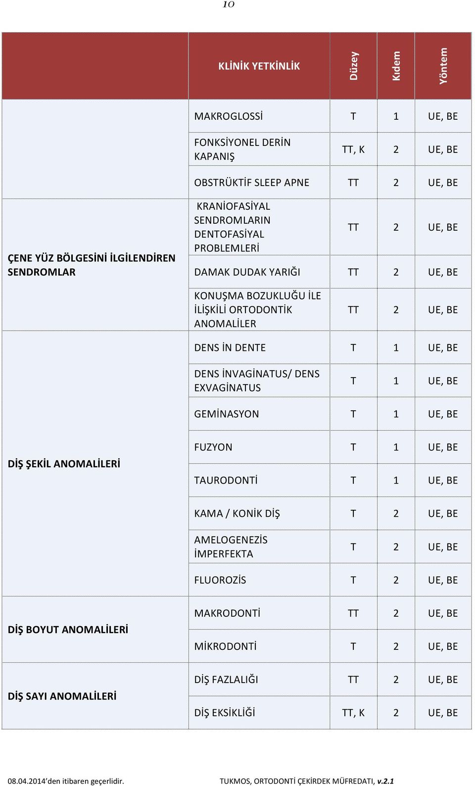 BE DENS İNVAGİNATUS/ DENS EXVAGİNATUS T 1 UE, BE GEMİNASYON T 1 UE, BE DİŞ ŞEKİL ANOMALİLERİ FUZYON T 1 UE, BE TAURODONTİ T 1 UE, BE KAMA / KONİK DİŞ T 2 UE, BE