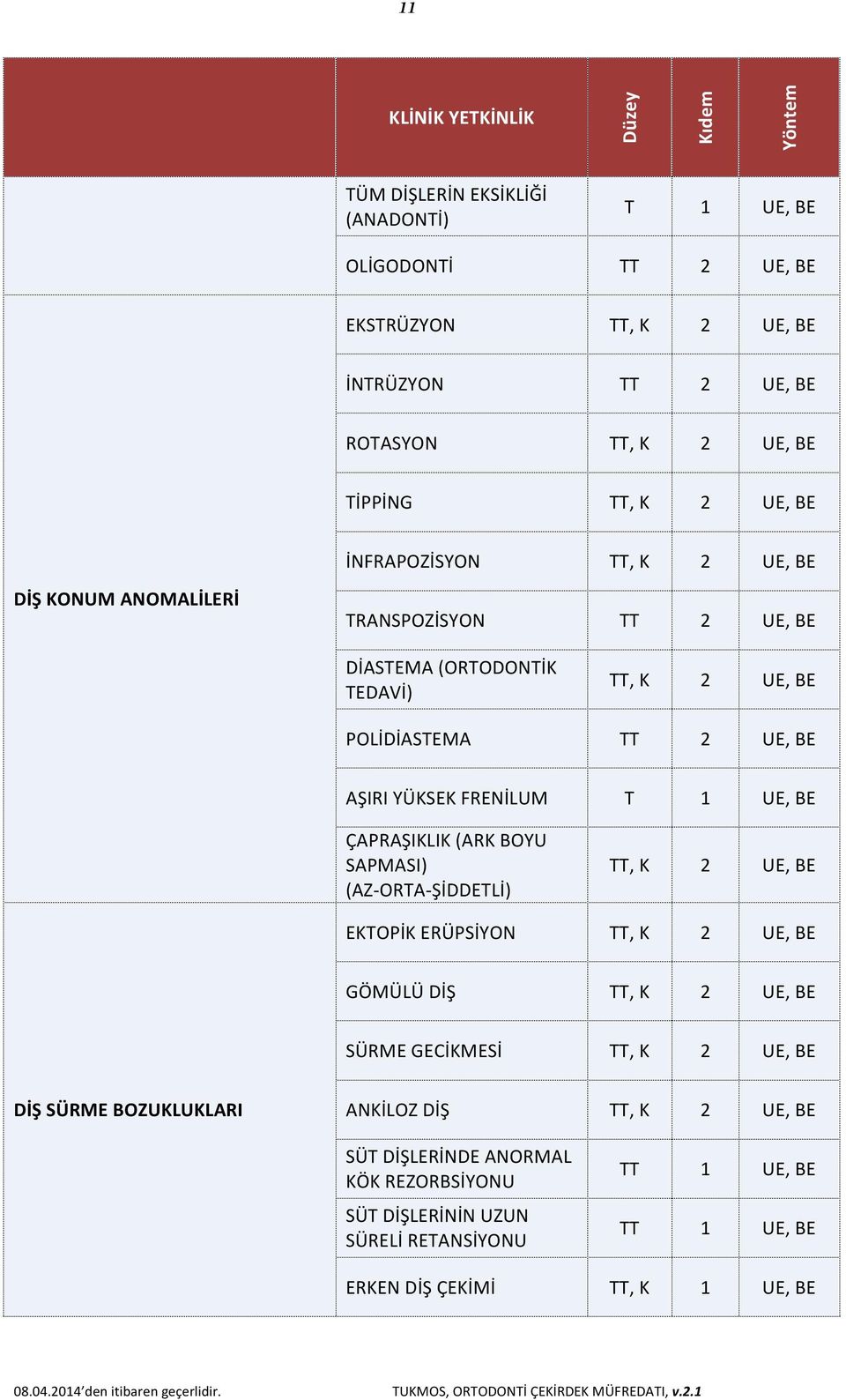 T 1 UE, BE ÇAPRAŞIKLIK (ARK BOYU SAPMASI) (AZ- ORTA- ŞİDDETLİ) EKTOPİK ERÜPSİYON GÖMÜLÜ DİŞ SÜRME GECİKMESİ DİŞ SÜRME BOZUKLUKLARI ANKİLOZ