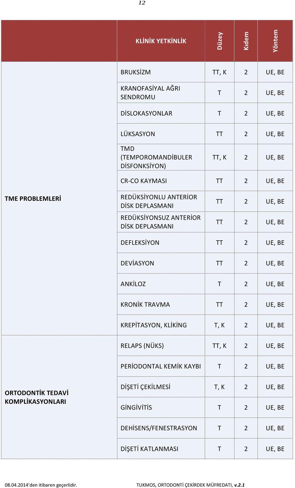 DEFLEKSİYON TT 2 UE, BE DEVİASYON TT 2 UE, BE ANKİLOZ T 2 UE, BE KRONİK TRAVMA TT 2 UE, BE KREPİTASYON, KLİKİNG T, K 2 UE, BE RELAPS (NÜKS) PERİODONTAL