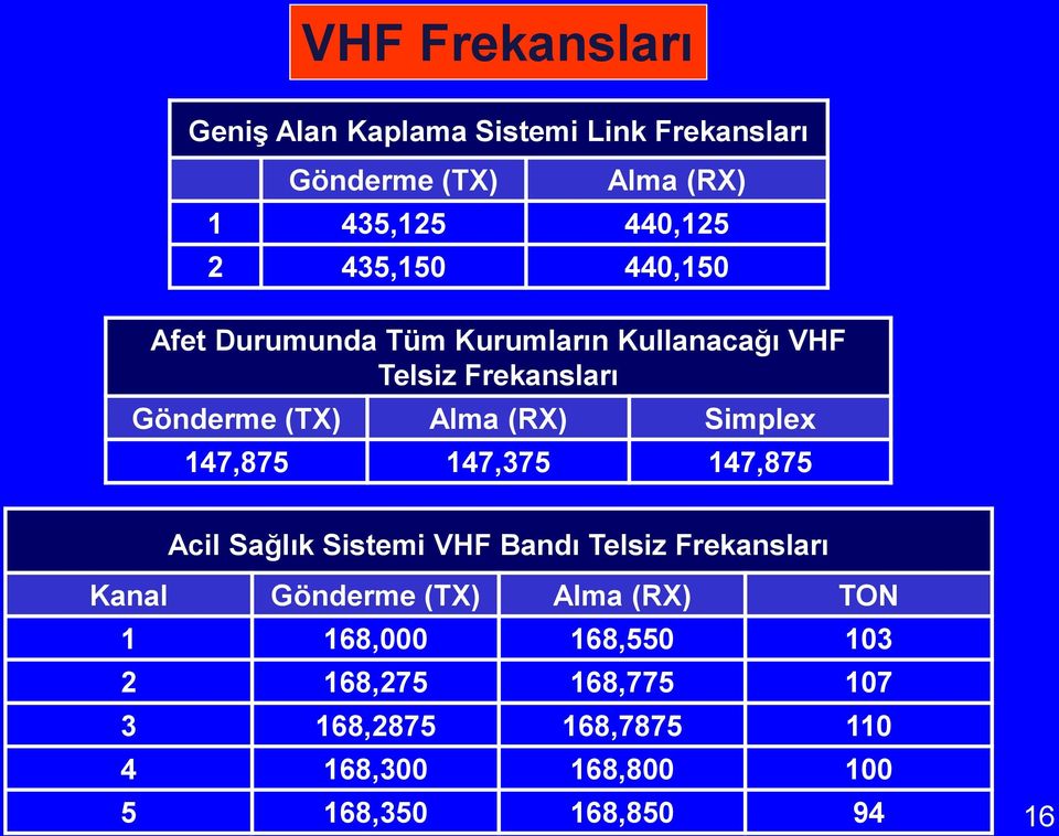 Simplex 147,875 147,375 147,875 Acil Sağlık Sistemi VHF Bandı Telsiz Frekansları Kanal Gönderme (TX) Alma