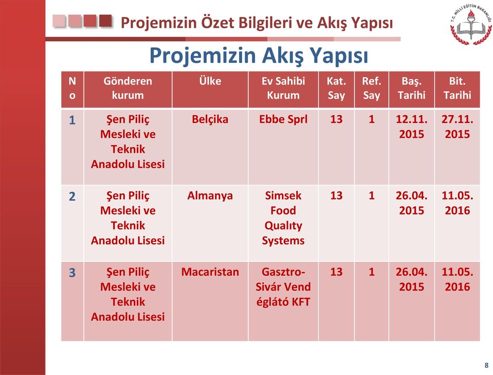 2015 27.11. 2015 2 Şen Piliç Mesleki ve Teknik Anadolu Lisesi Almanya Simsek Food Qualıty Systems 13 1 26.04.