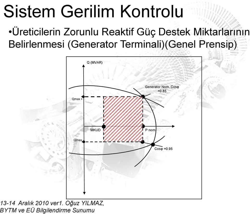 (Generator Terminali)(Genel Prensip) Q (MVAR)