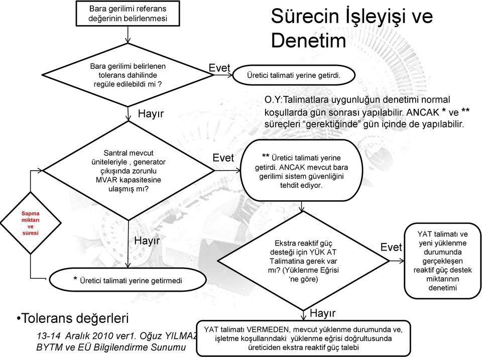 Santral mevcut üniteleriyle, generator çıkışında zorunlu MVAR kapasitesine ulaşmış mı? Evet ** Üretici talimati yerine getirdi. ANCAK mevcut bara gerilimi sistem güvenliğini tehdit ediyor.