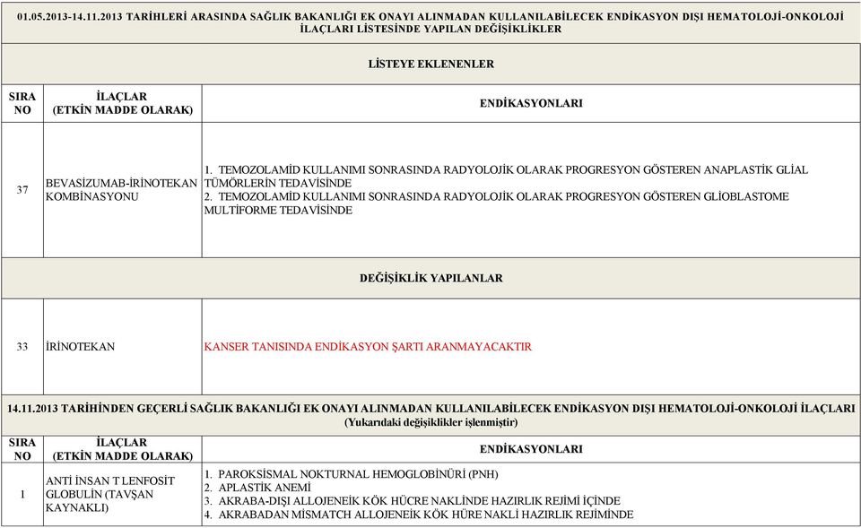 MADDE OLARAK) ENDİKASYONLARI 37 BEVASİZUMAB-İRİNOTEKAN KOMBİNASYONU 1. TEMOZOLAMİD KULLANIMI SONRASINDA RADYOLOJİK OLARAK PROGRESYON GÖSTEREN ANAPLASTİK GLİAL TÜMÖRLERİN 2.