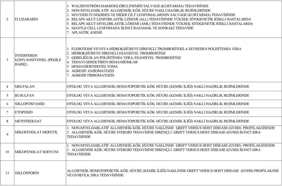 RELAPS AKUT MYELOBLASTİK LÖSEMİ (AML) YÜKSEK SİTOGENETİK RİSKLİ HASTALARDA 6. MANTLE CELL LENFOMADA İKİNCİ BASAMAK VE SONRAKİ TEDAVİDE 7. APLASTİK ANEMİ 3 İNTERFERON KONVANSİYONEL (PEGİLE HARİÇ) 1.