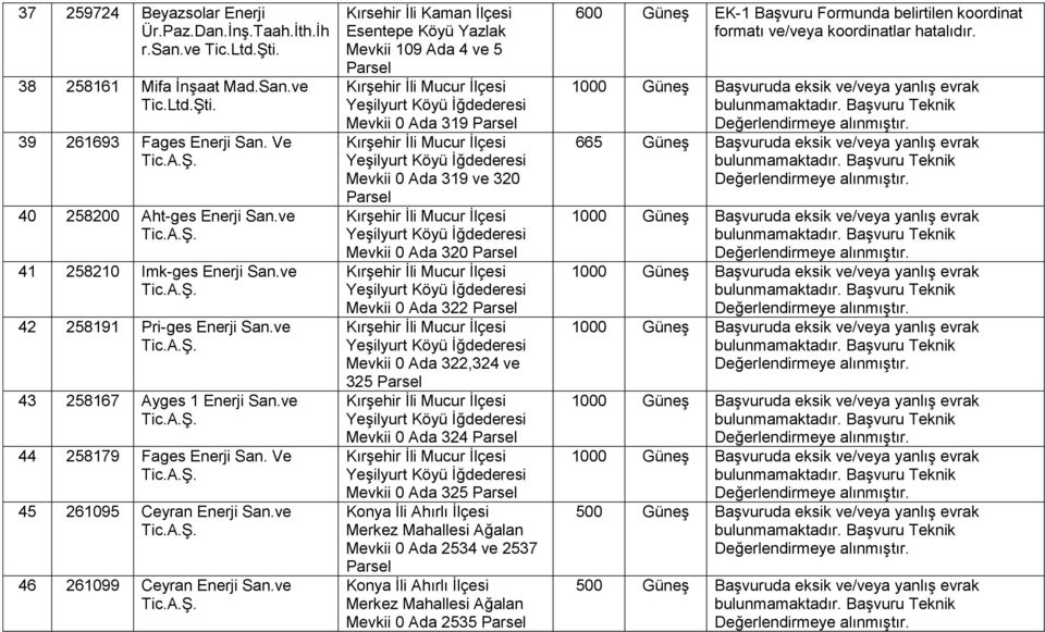 42 258191 Pri-ges Enerji San. 43 258167 Ayges 1 Enerji San. 44 258179 Fages Enerji San. Ve Tic. 45 261095 Ceyran Enerji San. 46 261099 Ceyran Enerji San.