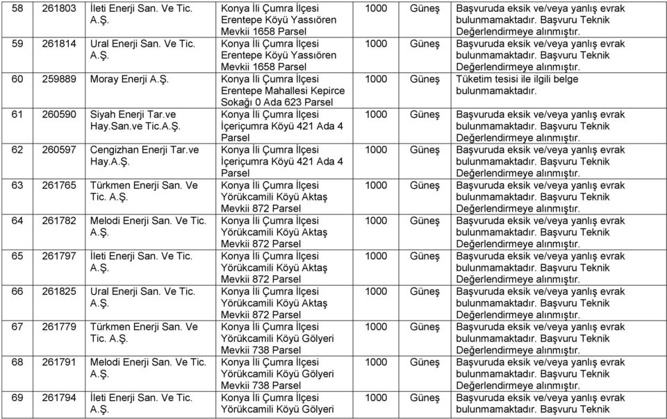 Erentepe Köyü Yassıören Mevkii 1658 Erentepe Köyü Yassıören Mevkii 1658 60 259889 Moray Enerji Erentepe Mahallesi Kepirce Sokağı 0 Ada 623 61 260590 Siyah Enerji Tar.ve Hay.San.ve Tic.