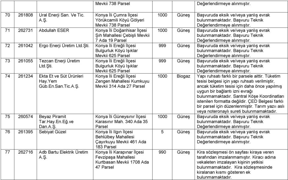 Konya Ġli Ereğli Ġlçesi Bulgurluk Köyü IĢıklar Mevkii 625 73 261055 Tezcan Enerji Üretim Ltd.ġti. 74 261234 Ekta Et ve Süt Ürünleri Hay.Yem Güb.En.San.Tic. 75 260574 Beyaz Piramit Tar.Hay.En.Eğ.