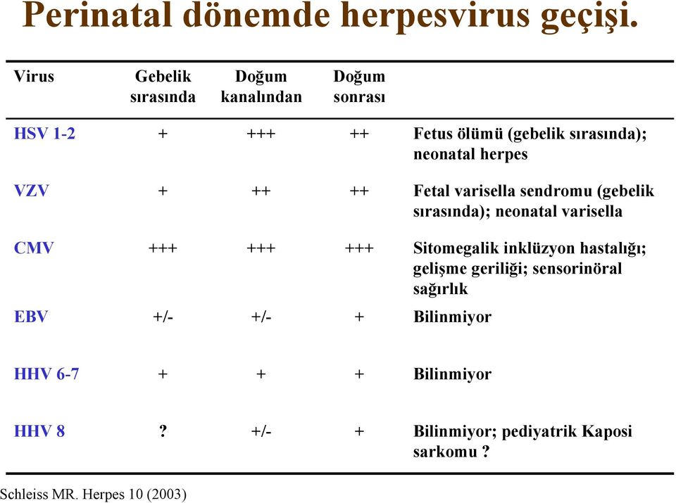 herpes VZV + ++ ++ Fetal varisella sendromu (gebelik sırasında); neonatal varisella CMV +++ +++ +++ Sitomegalik