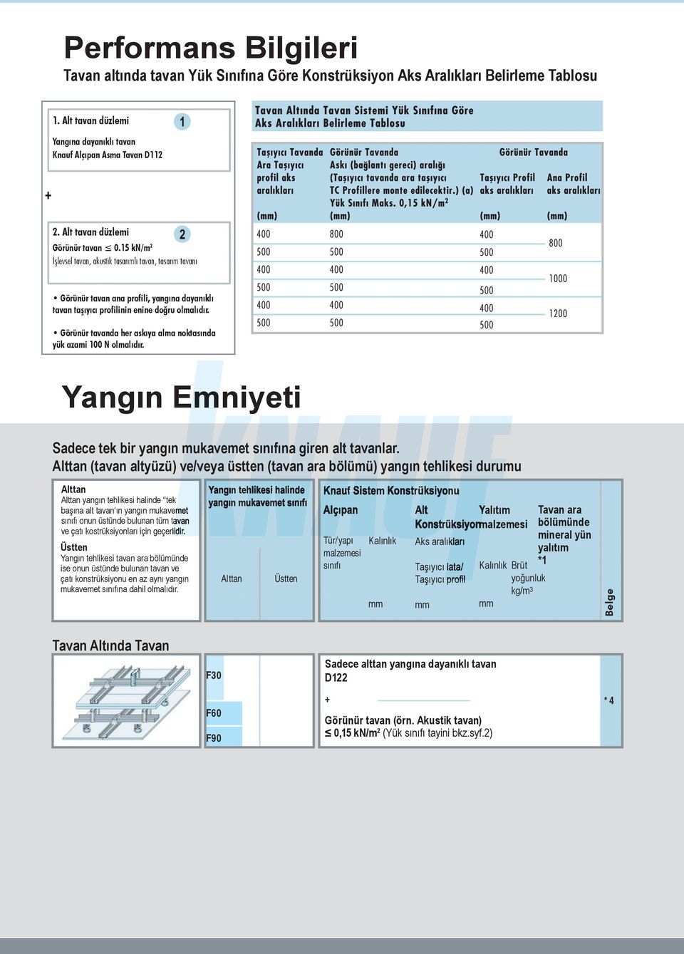 Görünür tavanda her askıya alma noktasında yük azami 100 N olmalıdır. Yangın Emniyeti Sadece tek bir yangın mukavemet sınıfına giren alt tavanlar.