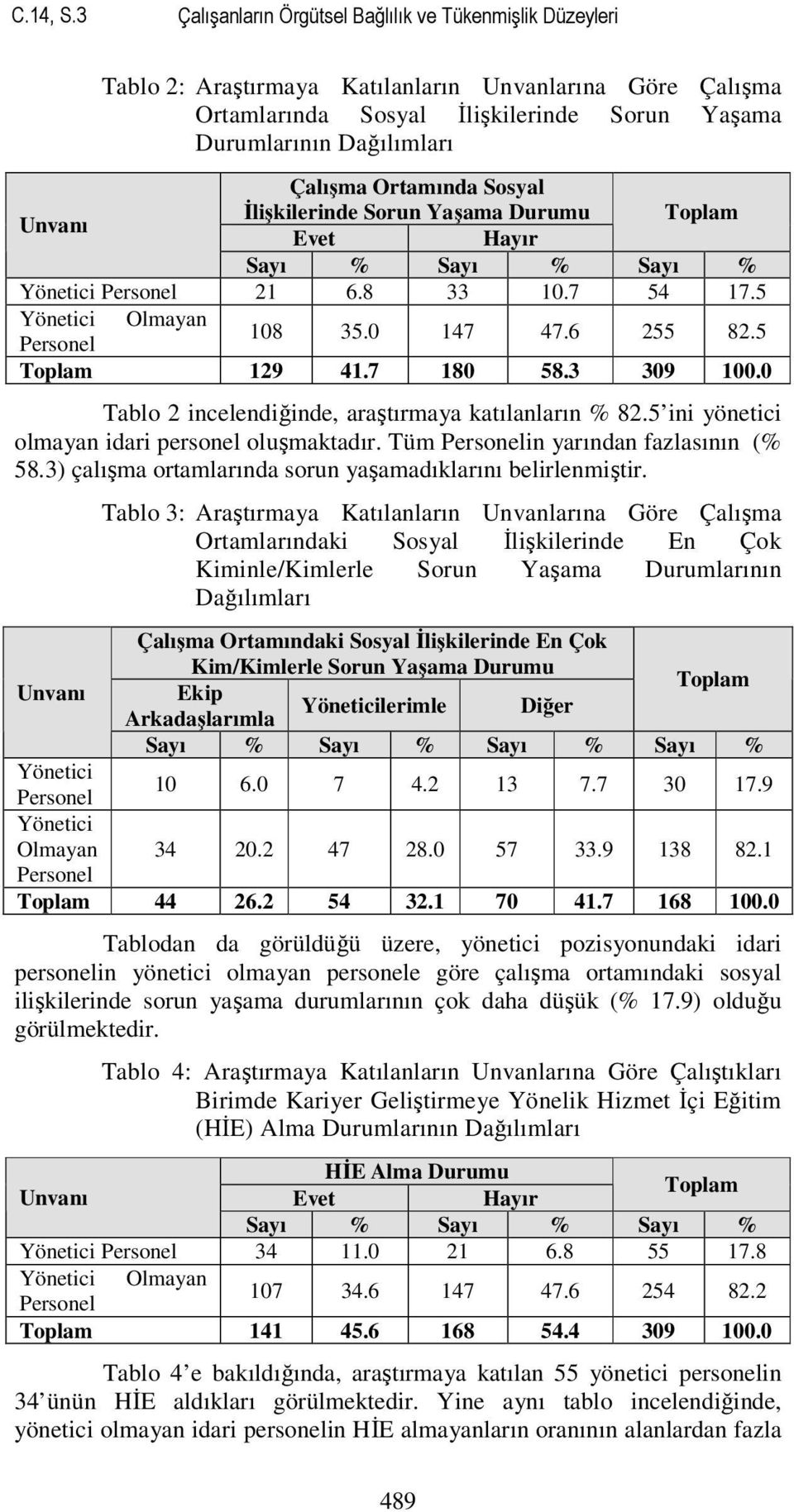 Ortamında Sosyal Unvanı İlişkilerinde Sorun Yaşama Durumu Toplam Evet Hayır Sayı % Sayı % Sayı % Yönetici Personel 21 6.8 33 10.7 54 17.5 Yönetici Olmayan Personel 108 35.0 147 47.6 255 82.