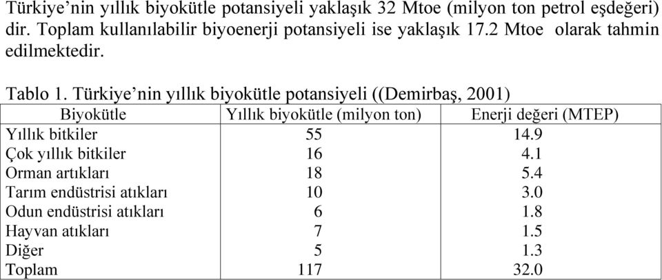Türkiye nin yıllık biyokütle potansiyeli ((Demirbaş, 2001) Biyokütle Yıllık biyokütle (milyon ton) Enerji değeri (MTEP)