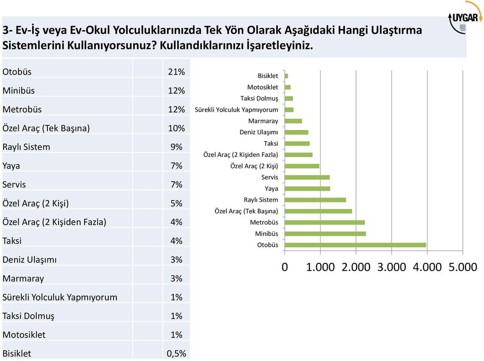 Deniz Ulaşımı 3% Marmaray 3% Bisiklet Motosiklet Taksi Dolmuş Sürekli Yolculuk Yapmıyorum Marmaray Deniz Ulaşımı Taksi Özel Araç (2 Kişiden Fazla) Özel Araç (2