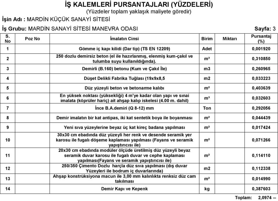 10) betonu (Kum ve Çakıl Ġle) m 0,095 4 DüĢet Delikli Fabrika Tuğlası (19x9x8,5 m 0,0 5 Düz yüzeyli beton ve betonarme kalıbı m² 0,409 En yüksek noktası (yüksekliği) 4 m'ye kadar olan yapı ve sınai