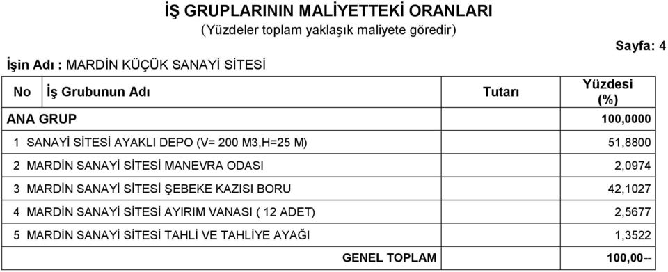 MANEVRA ODASI,0974 MARDĠN SANAYĠ SĠTESĠ ġebeke KAZISI BORU 4,107 4 MARDĠN SANAYĠ SĠTESĠ