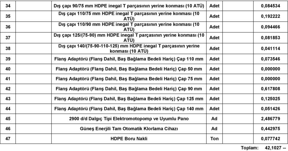 Adet 0,08185 Adet 0,041114 9 FlanĢ Adaptörü (FlanĢ Dahil, BaĢ Bağlama Bedeli Hariç) Çap 110 mm Adet 0,0754 40 FlanĢ Adaptörü (FlanĢ Dahil, BaĢ Bağlama Bedeli Hariç) Çap 50 mm Adet 0,000000 41 FlanĢ