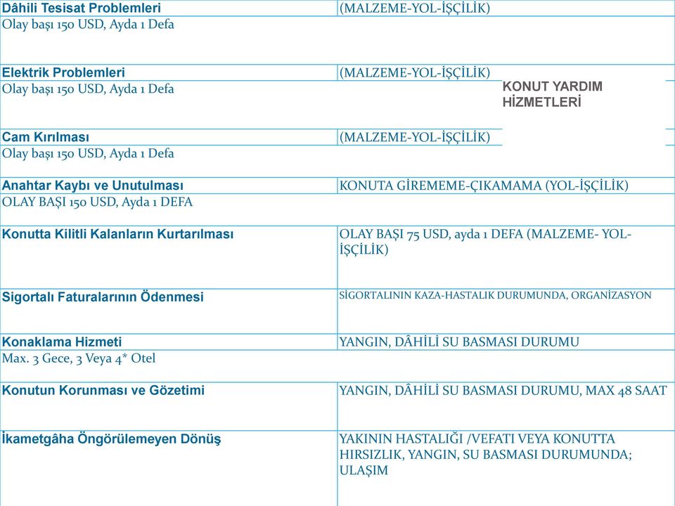 USD, ayda 1 DEFA (MALZEME- YOL- İŞÇİLİK) Sigortalı Faturalarının Ödenmesi SİGORTALININ KAZA-HASTALIK DURUMUNDA, ORGANİZASYON Konaklama Hizmeti Max.