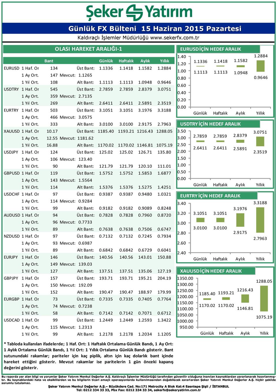 3188 1 Ay Ort. Gün. Bant: 466 Mevcut: 3.0575 1 Yıl Ort. Gün. Bant: 333 Alt Bant: 3.0100 3.0100 2.9175 2.7963 XAUUSD 1 Haf. Ort. Gün. 10.17 Bant: Üst Bant: 1185.40 1193.21 1216.43 1288.