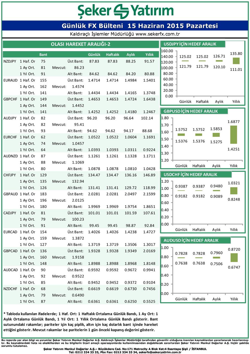 6438 AUDJPY EURCHF 1 Ay Ort. Gün. 144Bant: Mevcut: 1.4452 1 Yıl Ort. Gün. 141Bant: Alt Bant: 1.4252 1.4252 1.4180 1.2467 1 Haf. Ort. Gün. 82 Bant: Üst Bant: 96.20 96.20 96.64 102.14 1 Ay Ort. Gün. 82Bant: Mevcut: 95.