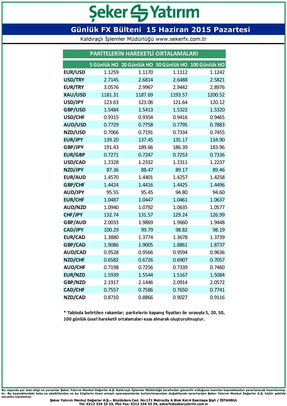 7066 0.7191 0.7334 0.7455 EUR/JPY 139.20 137.45 135.17 134.90 GBP/JPY 191.43 189.66 186.39 183.96 EUR/GBP 0.7271 0.7247 0.7253 0.7336 USD/CAD 1.2328 1.2332 1.2311 1.2237 NZD/JPY 87.36 88.47 89.17 89.