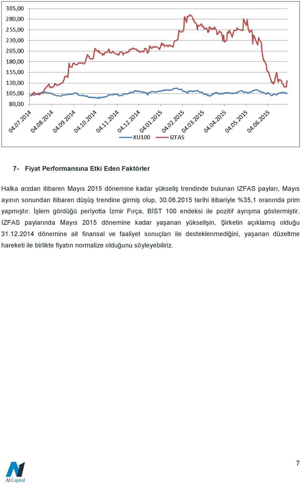 İşlem gördüğü periyotta İzmir Fırça, BİST 100 endeksi ile pozitif ayrışma göstermiştir.