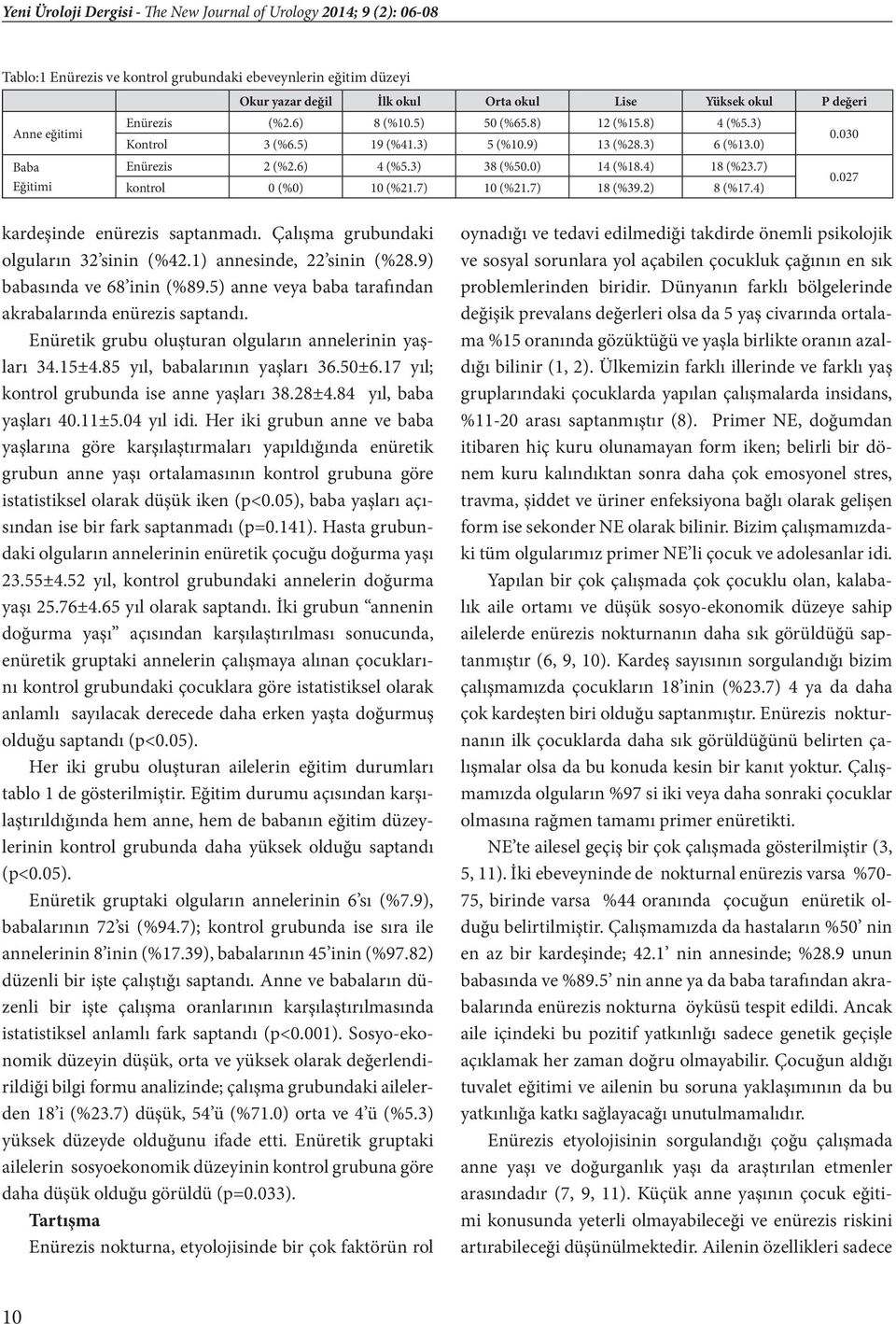 7) kontrol 0 (%0) 10 (%21.7) 10 (%21.7) 18 (%39.2) 8 (%17.4) 0.030 0.027 kardeşinde enürezis saptanmadı. Çalışma grubundaki olguların 32 sinin (%42.1) annesinde, 22 sinin (%28.