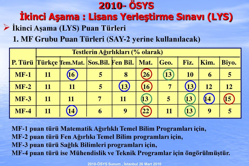 MF-1 11 16 5 8 26 13 10 6 5 MF-2 11 11 5 13 16 7 13 12 12 MF-3 11 11 7 11 13 5 13 14 15 MF-4 11 14 6 9 22 11 13 9 5 MF-1 puan türü Matematik Ağırlıklı