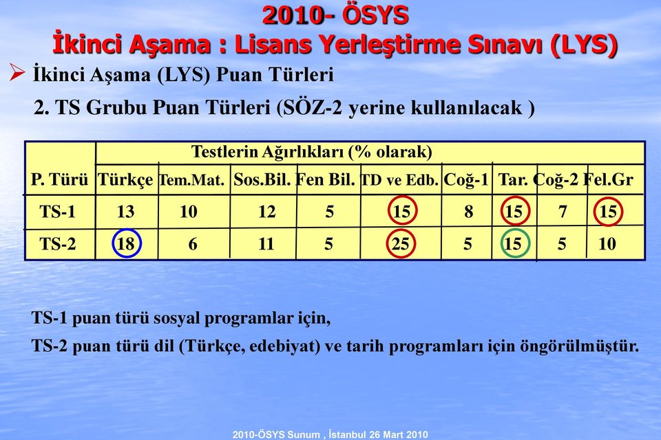 Sos.Bil. Fen Bil. TD ve Edb. Coğ-1 Tar. Coğ-2 Fel.