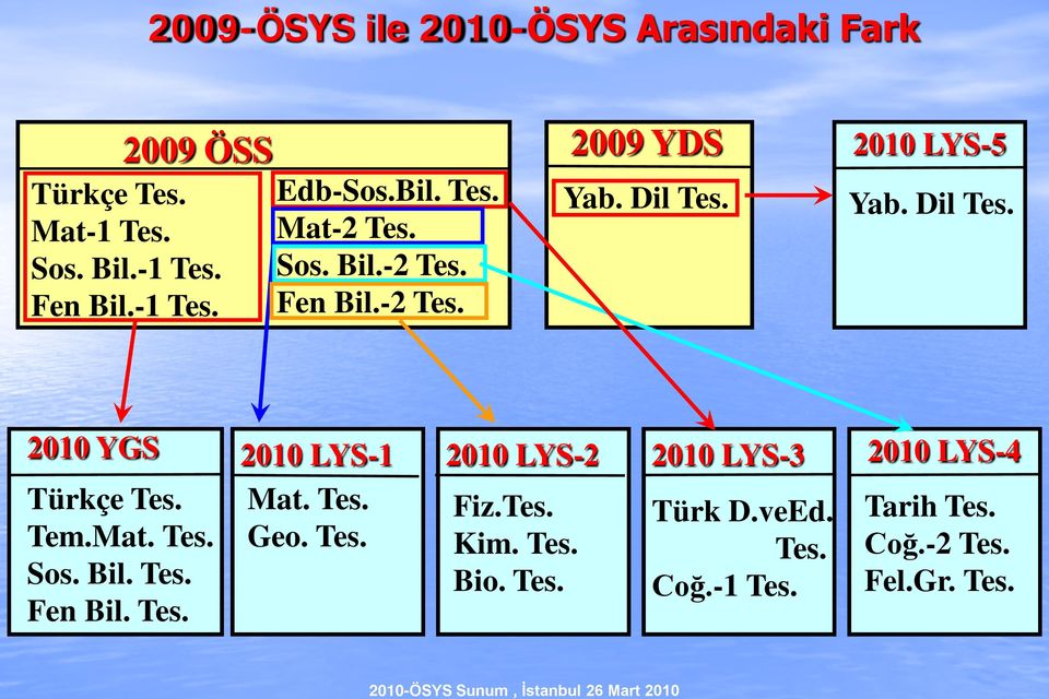 2010-ÖSYS Sunum, İstanbul 26 Mart ÖSYS Öğrenci Seçme ve Yerleştirme Sistemi  - PDF Free Download