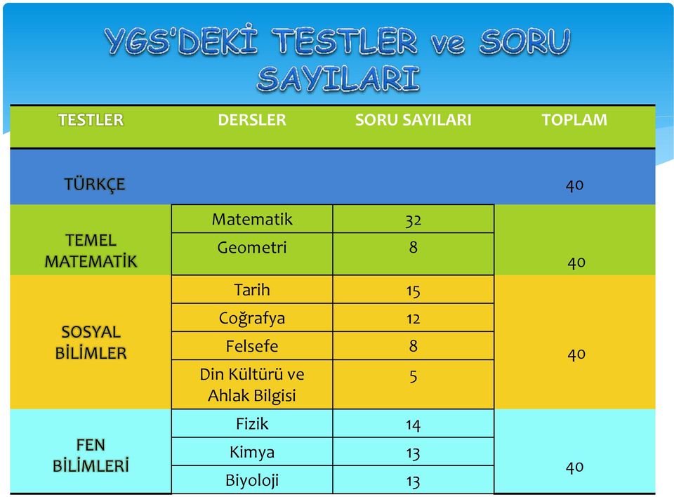 Geometri 8 Tarih 15 Coğrafya 12 Felsefe 8 Din Kültürü