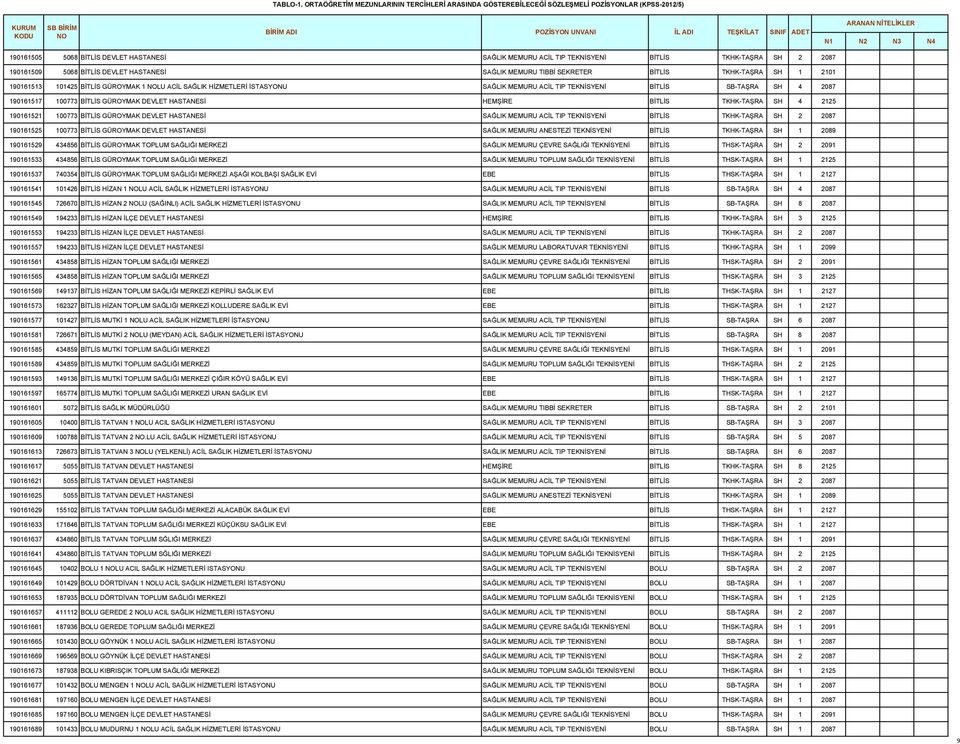 190161509 5068 BİTLİS DEVLET HASTANESİ SAĞLIK MEMURU TIBBİ SEKRETER BİTLİS TKHK-TAŞRA SH 1 2101 190161513 101425 BİTLİS GÜROYMAK 1 LU ACİL SAĞLIK HİZMETLERİ İSTASYONU SAĞLIK MEMURU ACİL TIP