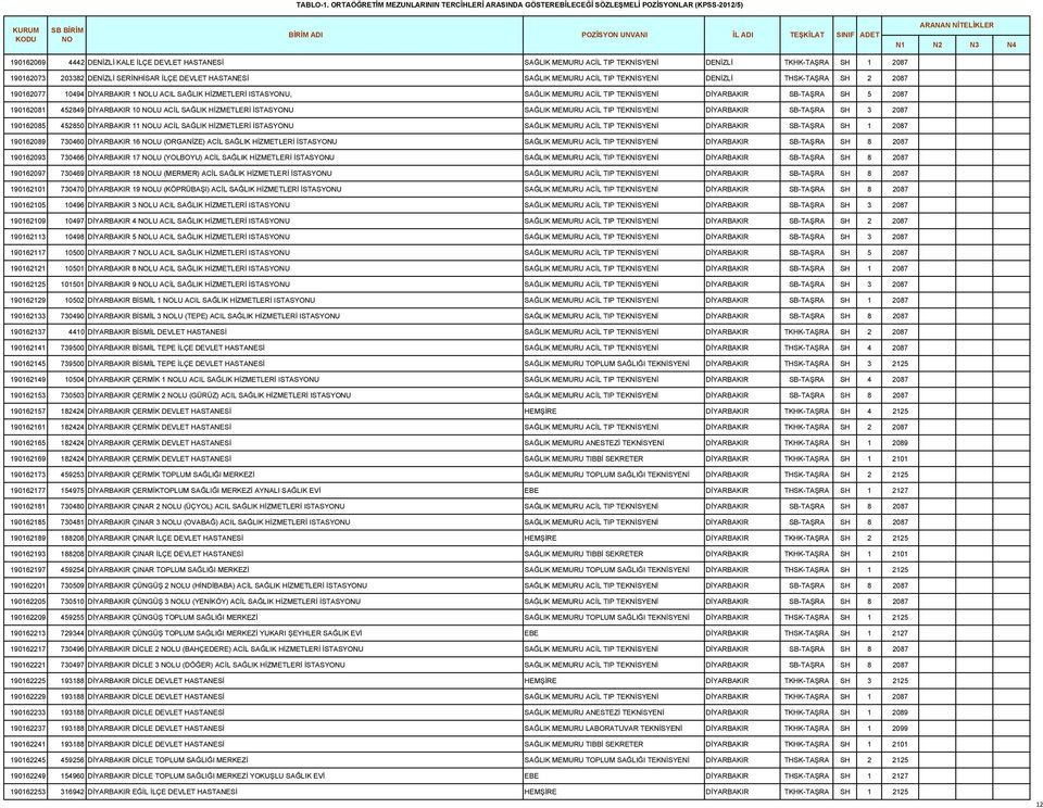 TKHK-TAŞRA SH 1 2087 190162073 203382 DENİZLİ SERİNHİSAR İLÇE DEVLET HASTANESİ SAĞLIK MEMURU ACİL TIP TEKNİSYENİ DENİZLİ THSK-TAŞRA SH 2 2087 190162077 10494 DİYARBAKIR 1 LU ACIL SAĞLIK HİZMETLERİ