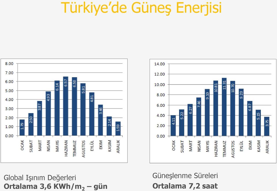 Ortalama 3,6 KWh/m 2 gün