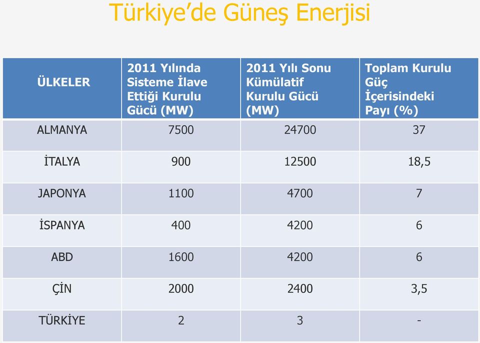 İçerisindeki Payı (%) ALMANYA 7500 24700 37 İTALYA 900 12500 18,5 JAPONYA