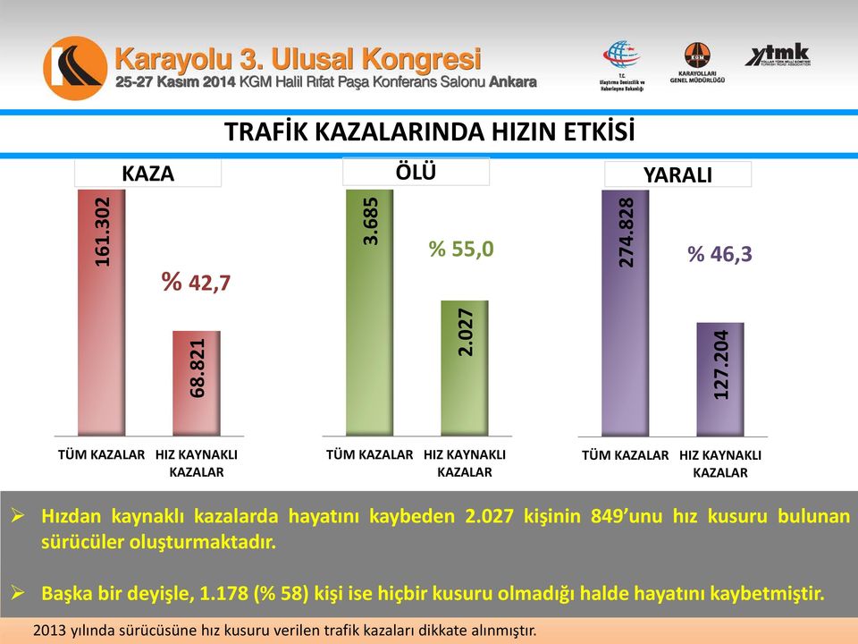 kazalarda hayatını kaybeden 2.027 kişinin 849 unu hız kusuru bulunan sürücüler oluşturmaktadır. Başka bir deyişle, 1.