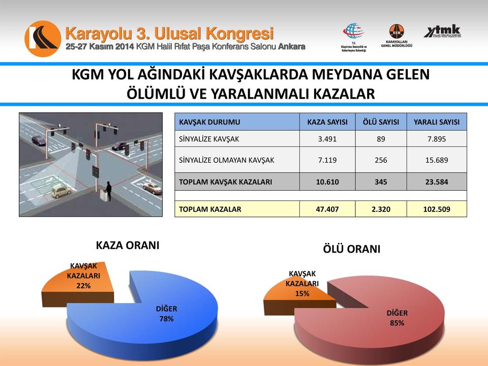 895 SİNYALİZE OLMAYAN KAVŞAK 7.119 256 15.689 TOPLAM KAVŞAK KAZALARI 10.610 345 23.