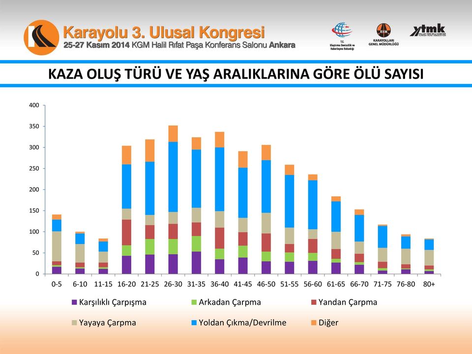 46-50 51-55 56-60 61-65 66-70 71-75 76-80 80+ Karşılıklı Çarpışma